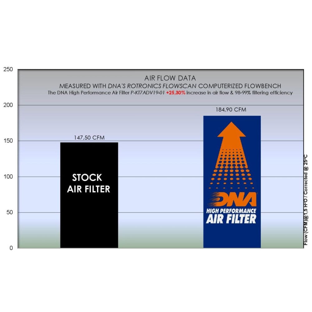 DNA Air Filter for KTM 790/890 Adventure (S/R)