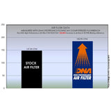 DNA Air Filter for KTM 790/890 Adventure (S/R)